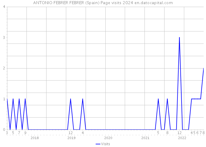 ANTONIO FEBRER FEBRER (Spain) Page visits 2024 