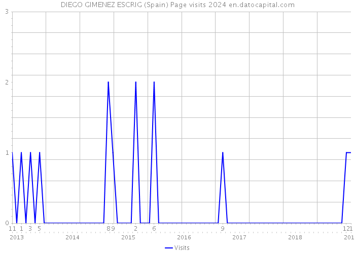 DIEGO GIMENEZ ESCRIG (Spain) Page visits 2024 