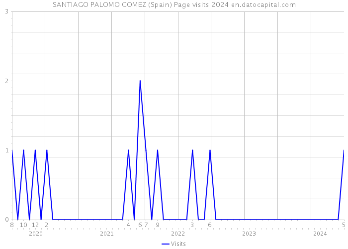 SANTIAGO PALOMO GOMEZ (Spain) Page visits 2024 