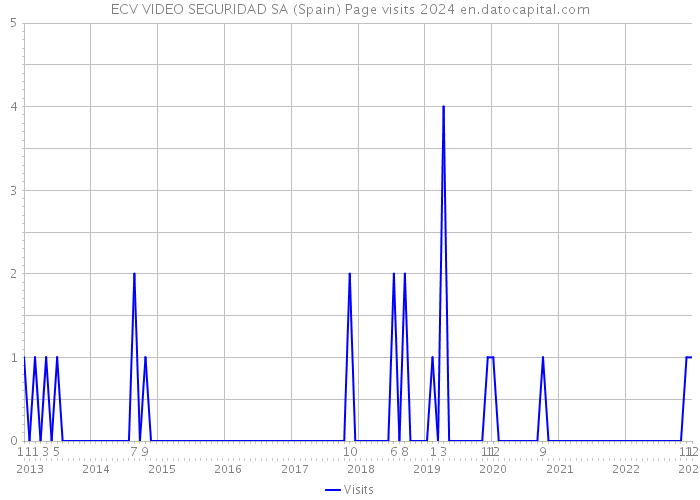 ECV VIDEO SEGURIDAD SA (Spain) Page visits 2024 