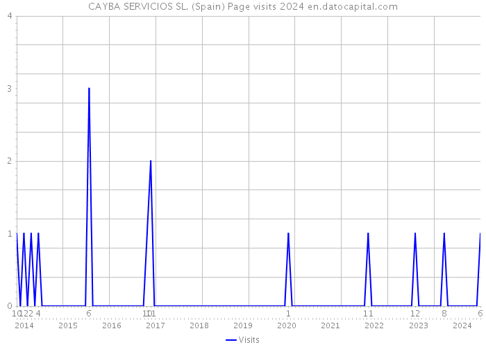 CAYBA SERVICIOS SL. (Spain) Page visits 2024 