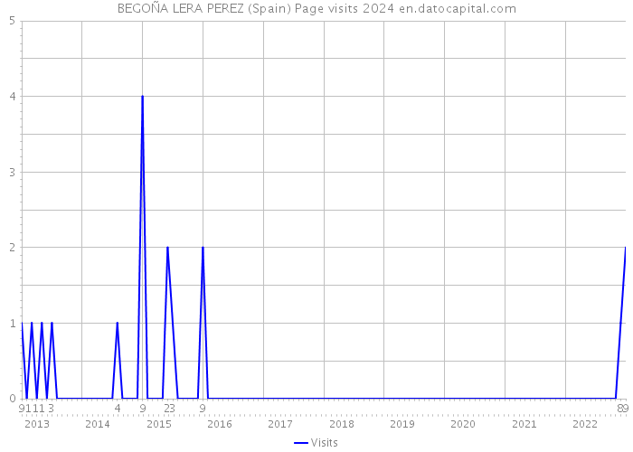 BEGOÑA LERA PEREZ (Spain) Page visits 2024 
