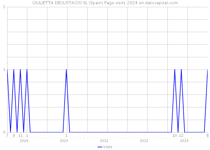 GIULIETTA DEGUSTACIO SL (Spain) Page visits 2024 