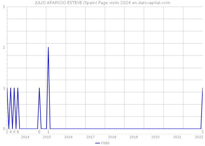JULIO APARICIO ESTEVE (Spain) Page visits 2024 