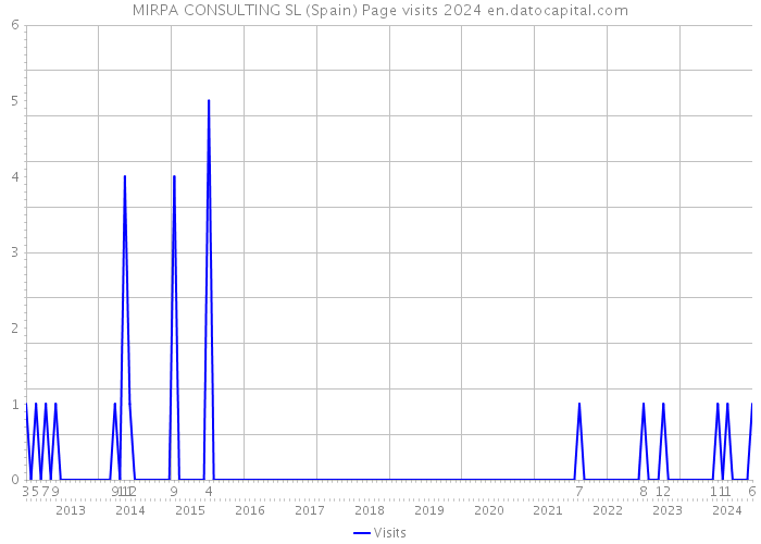 MIRPA CONSULTING SL (Spain) Page visits 2024 