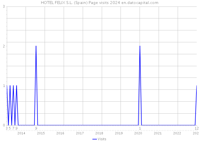 HOTEL FELIX S.L. (Spain) Page visits 2024 