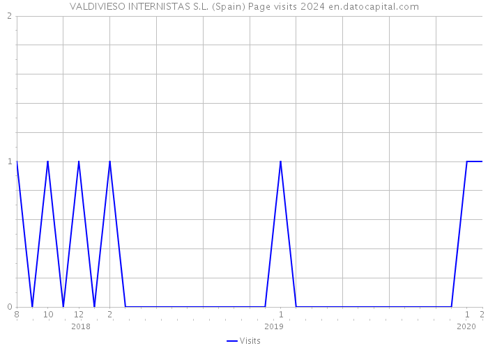 VALDIVIESO INTERNISTAS S.L. (Spain) Page visits 2024 