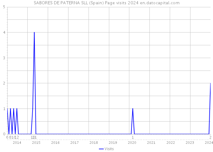 SABORES DE PATERNA SLL (Spain) Page visits 2024 