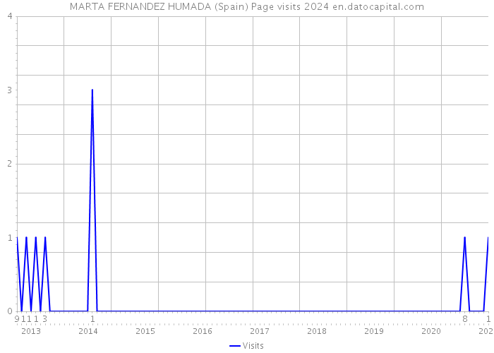 MARTA FERNANDEZ HUMADA (Spain) Page visits 2024 