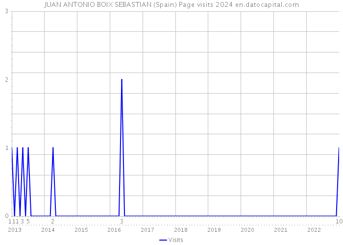 JUAN ANTONIO BOIX SEBASTIAN (Spain) Page visits 2024 
