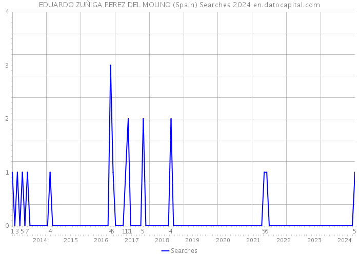 EDUARDO ZUÑIGA PEREZ DEL MOLINO (Spain) Searches 2024 