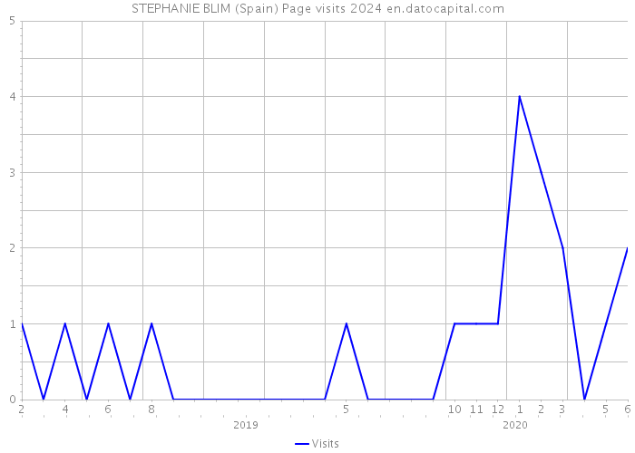STEPHANIE BLIM (Spain) Page visits 2024 