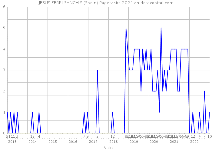 JESUS FERRI SANCHIS (Spain) Page visits 2024 