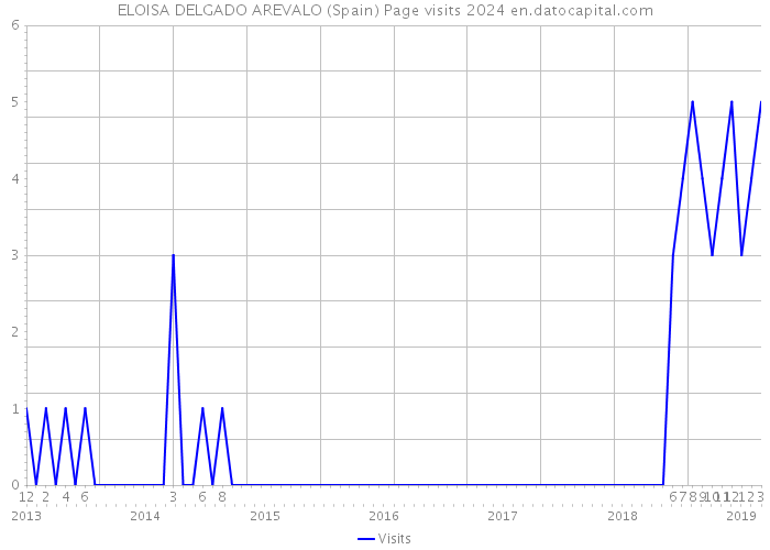 ELOISA DELGADO AREVALO (Spain) Page visits 2024 