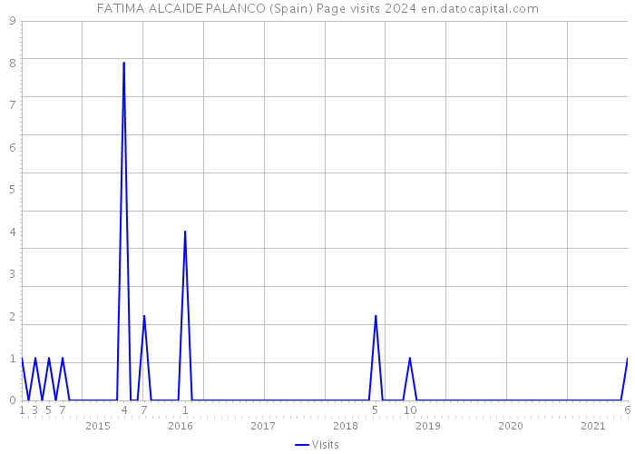 FATIMA ALCAIDE PALANCO (Spain) Page visits 2024 