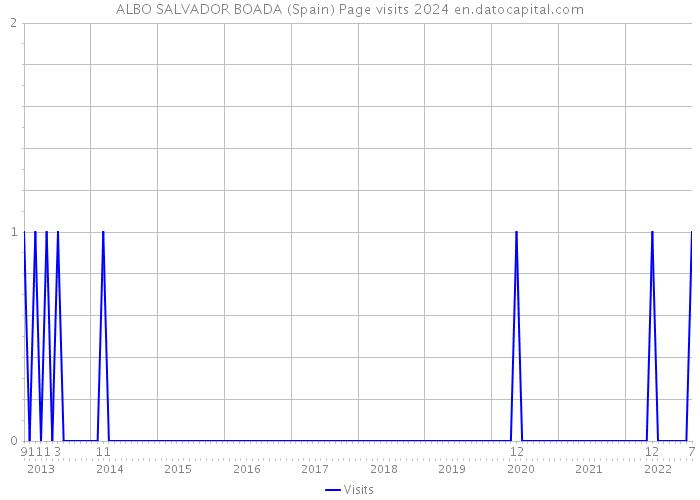 ALBO SALVADOR BOADA (Spain) Page visits 2024 