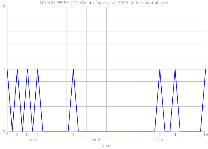 MARCO FERRANDO (Spain) Page visits 2024 