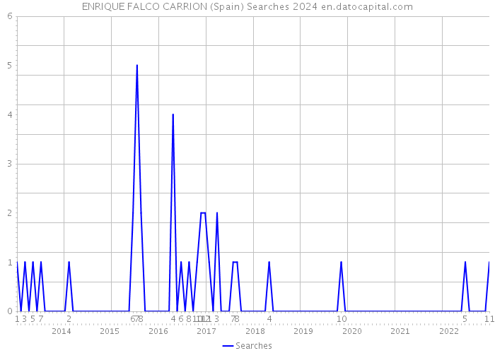ENRIQUE FALCO CARRION (Spain) Searches 2024 