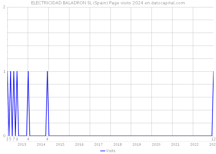 ELECTRICIDAD BALADRON SL (Spain) Page visits 2024 