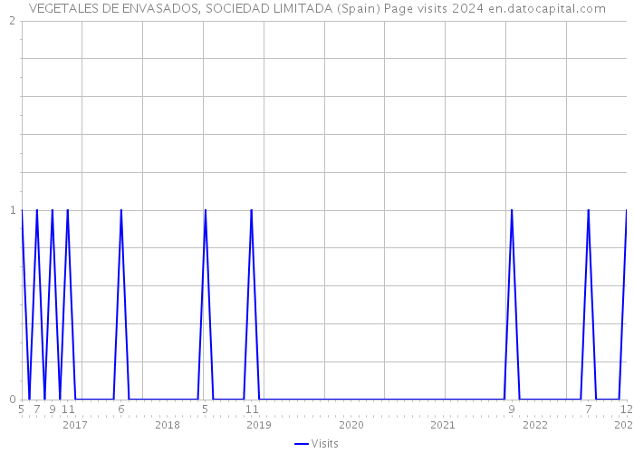 VEGETALES DE ENVASADOS, SOCIEDAD LIMITADA (Spain) Page visits 2024 