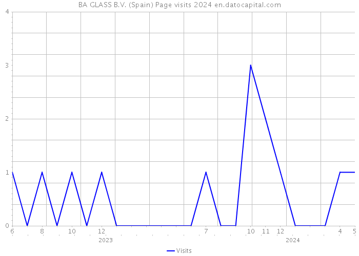 BA GLASS B.V. (Spain) Page visits 2024 