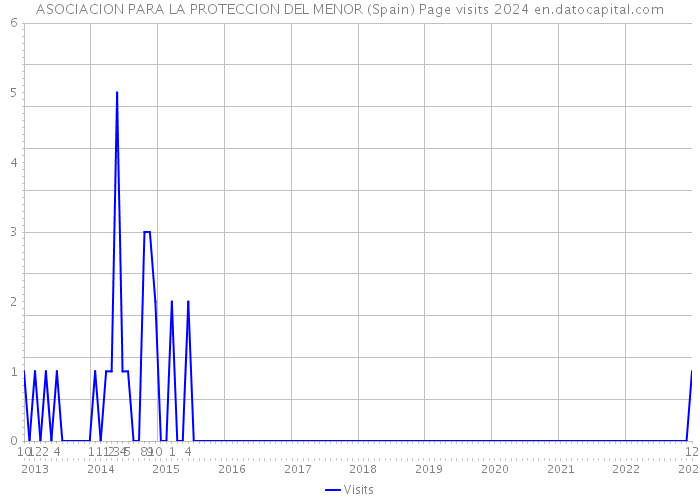 ASOCIACION PARA LA PROTECCION DEL MENOR (Spain) Page visits 2024 