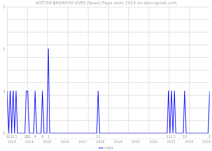 ANTONI BADIMON VIVES (Spain) Page visits 2024 