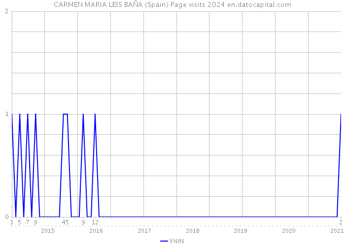 CARMEN MARIA LEIS BAÑA (Spain) Page visits 2024 