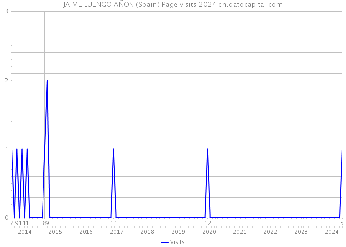JAIME LUENGO AÑON (Spain) Page visits 2024 