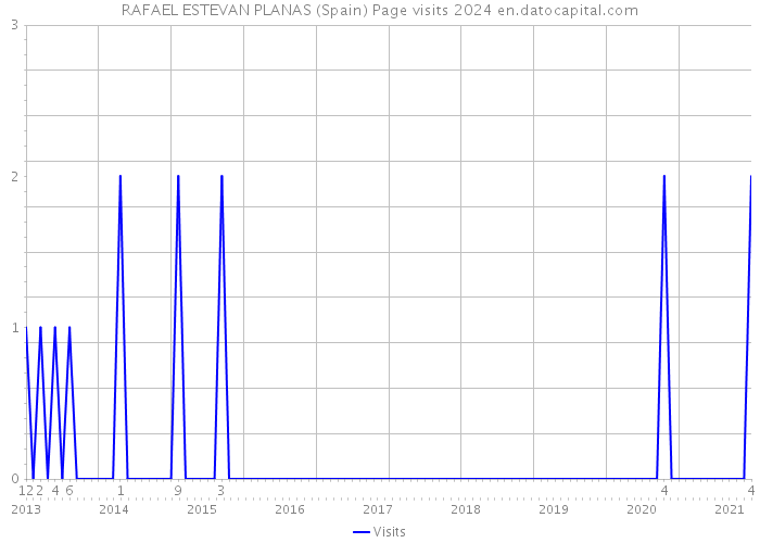 RAFAEL ESTEVAN PLANAS (Spain) Page visits 2024 