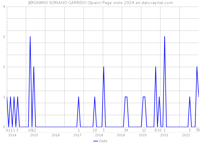 JERONIMO SORIANO GARRIDO (Spain) Page visits 2024 