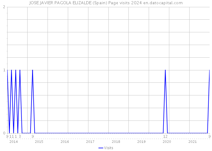 JOSE JAVIER PAGOLA ELIZALDE (Spain) Page visits 2024 