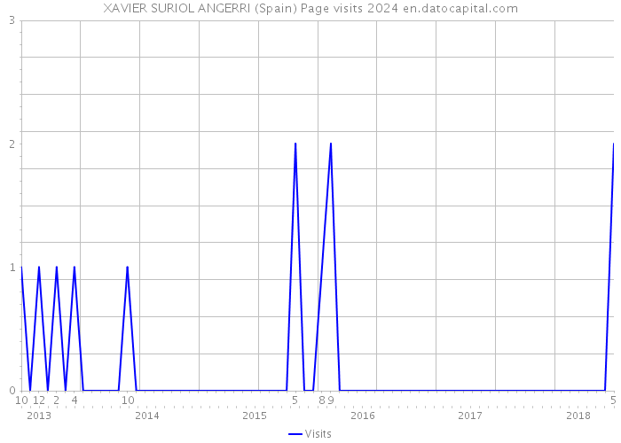 XAVIER SURIOL ANGERRI (Spain) Page visits 2024 
