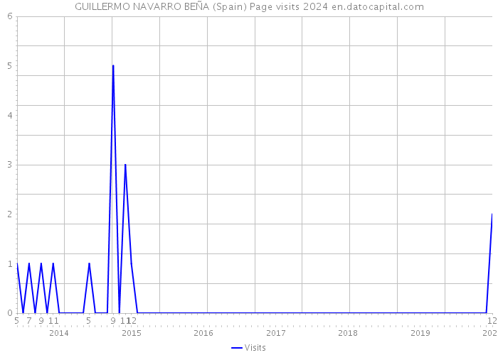 GUILLERMO NAVARRO BEÑA (Spain) Page visits 2024 