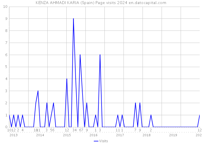 KENZA AHMADI KARIA (Spain) Page visits 2024 