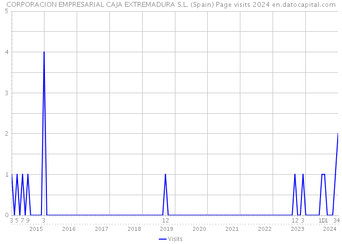 CORPORACION EMPRESARIAL CAJA EXTREMADURA S.L. (Spain) Page visits 2024 