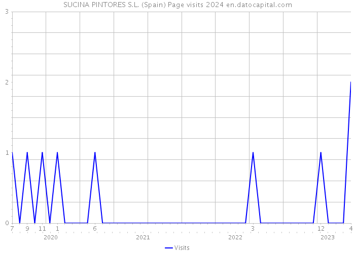 SUCINA PINTORES S.L. (Spain) Page visits 2024 