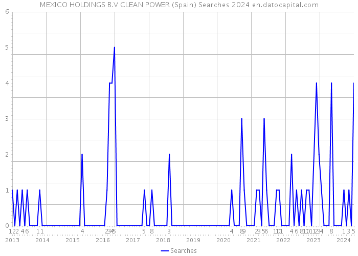 MEXICO HOLDINGS B.V CLEAN POWER (Spain) Searches 2024 