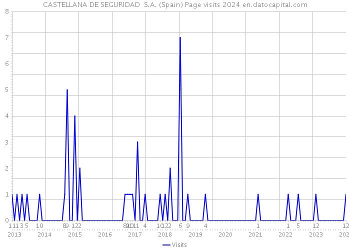 CASTELLANA DE SEGURIDAD S.A. (Spain) Page visits 2024 
