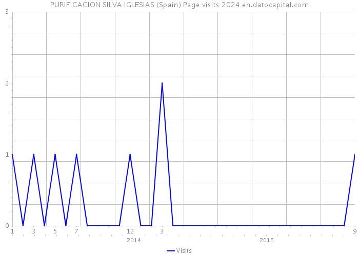 PURIFICACION SILVA IGLESIAS (Spain) Page visits 2024 