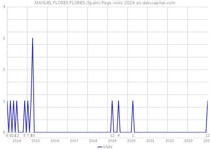 MANUEL FLORES FLORES (Spain) Page visits 2024 