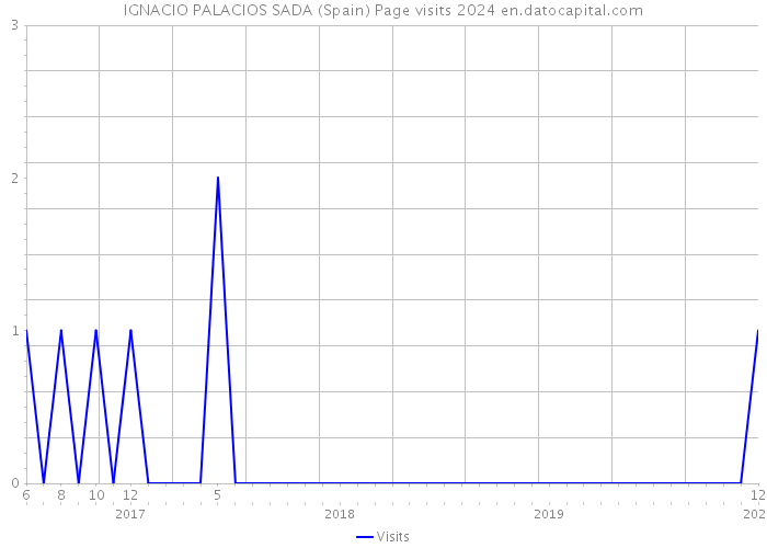 IGNACIO PALACIOS SADA (Spain) Page visits 2024 