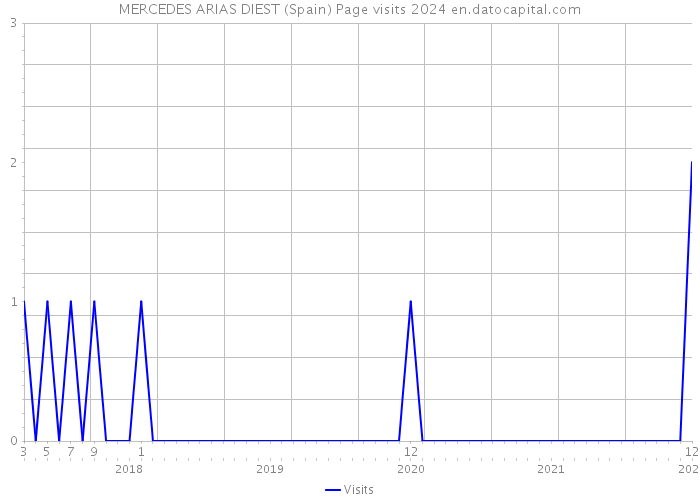 MERCEDES ARIAS DIEST (Spain) Page visits 2024 