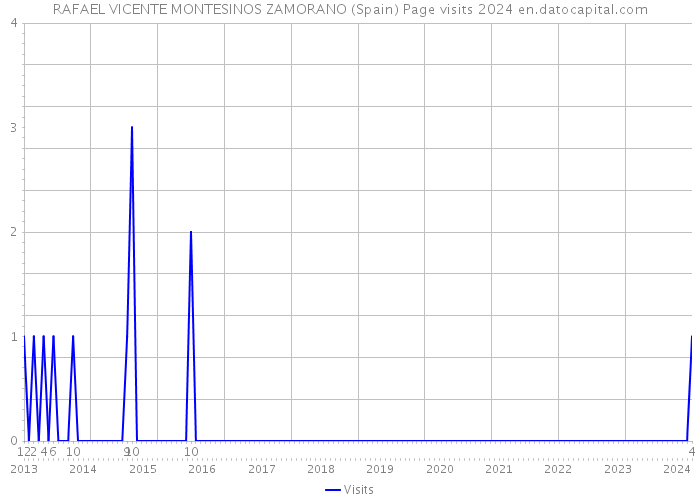RAFAEL VICENTE MONTESINOS ZAMORANO (Spain) Page visits 2024 