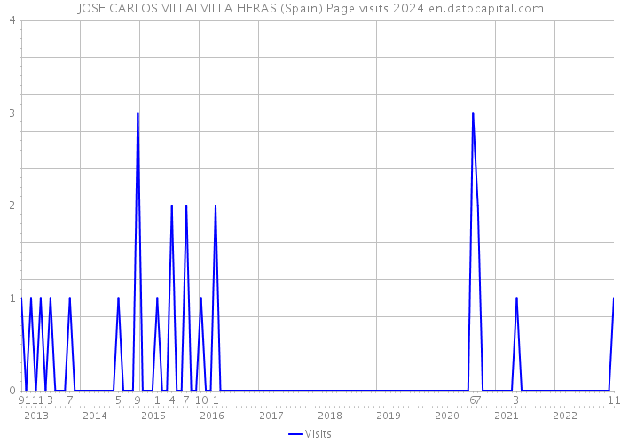 JOSE CARLOS VILLALVILLA HERAS (Spain) Page visits 2024 