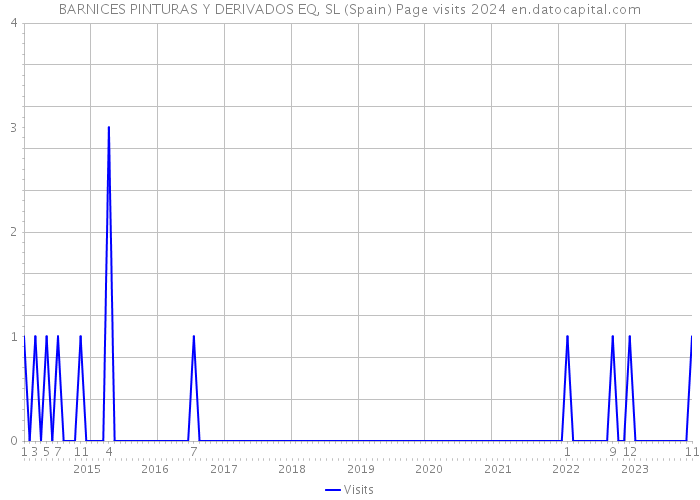 BARNICES PINTURAS Y DERIVADOS EQ, SL (Spain) Page visits 2024 