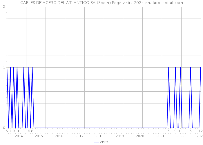 CABLES DE ACERO DEL ATLANTICO SA (Spain) Page visits 2024 