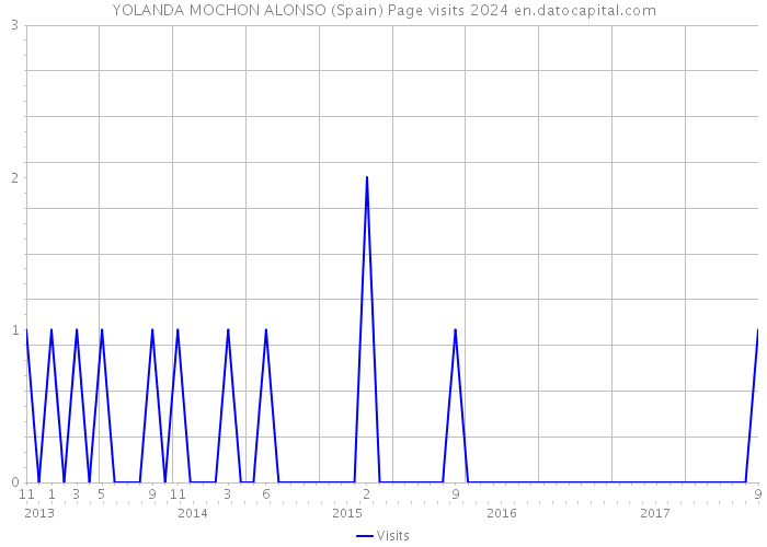 YOLANDA MOCHON ALONSO (Spain) Page visits 2024 