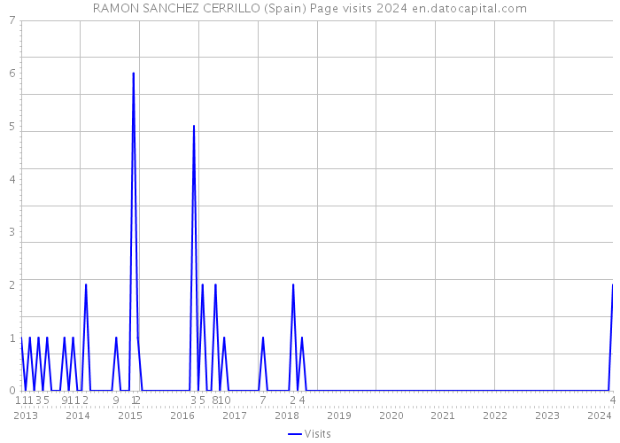 RAMON SANCHEZ CERRILLO (Spain) Page visits 2024 