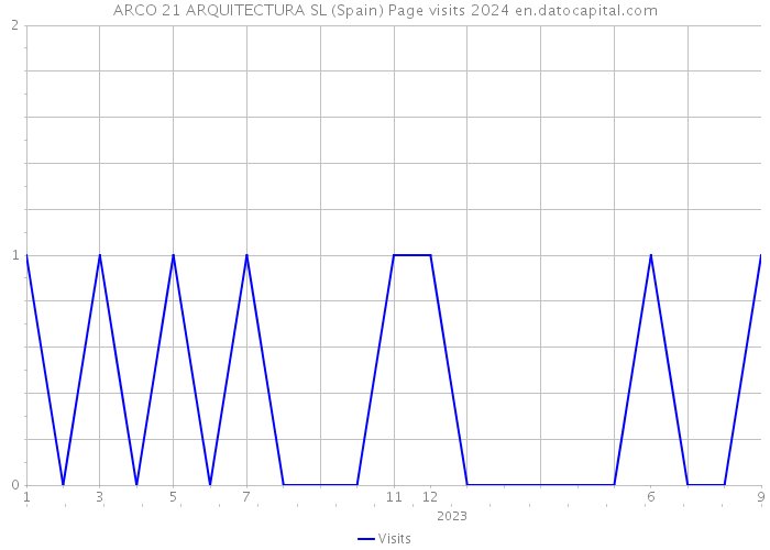 ARCO 21 ARQUITECTURA SL (Spain) Page visits 2024 